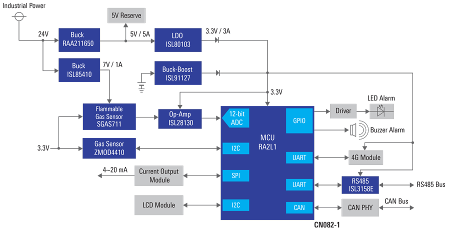 Block Diagram - Renesas Electronics Smart Industrial Gas Alarm